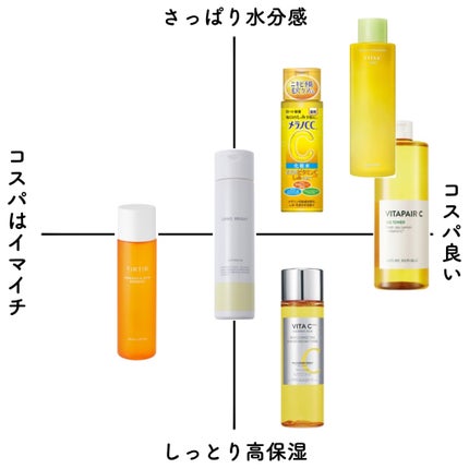 薬用しみ対策 美白化粧水/メラノCC/化粧水を使ったクチコミ(8枚目)