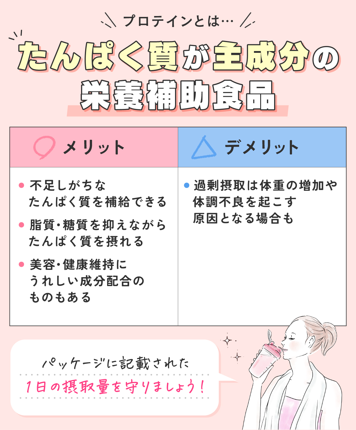 プロテインとはたんぱく質が主成分の栄養補助食品。不足しがちなたんぱく質を補給でき脂質・糖質を抑えながらたんぱく質を摂れるのがメリット。美容・健康維持にうれしい成分配合のものもある。デメリットは過剰摂取が体重の増加や体調不良を起こす原因となる場合もあること。パッケージに記載された1日の摂取量を守りましょう！