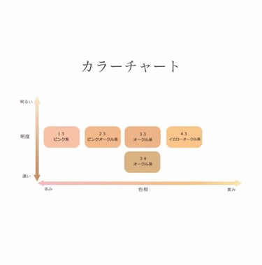 UV リキッド ファンデーション 33 オークル系/ちふれ/リキッドファンデーションを使ったクチコミ（3枚目）