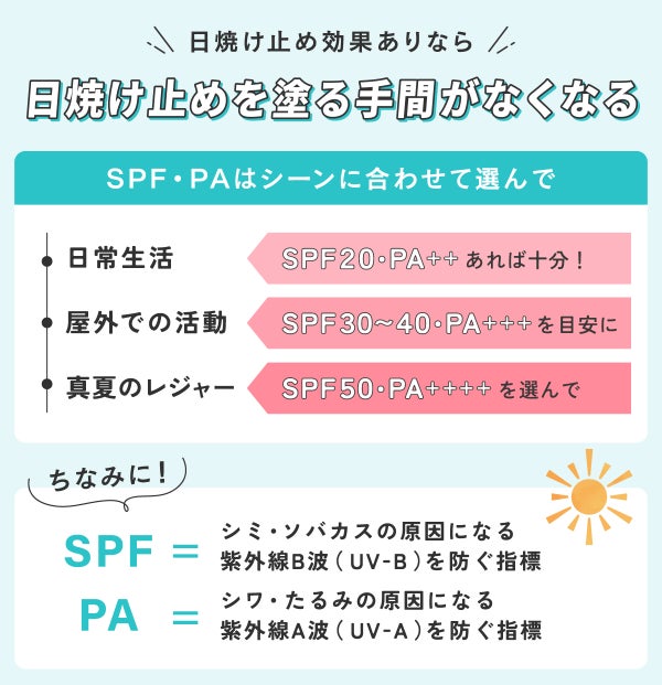 日焼け止め効果ありなら日焼け止めを塗る手間がなくなる。日常生活はSPF20・PA++あれば十分!屋外での活動はSPA30〜40・PA+++を目安に。真夏のレジャーはSPA50・PA++++を選んで。ちなみに「SPF」はシミ・ソバカスの原因になる紫外線B波(UV-B)を防ぐ指標、「PA」はシワ・たるみの原因になる紫外線A波(UV-A)を防ぐ指標です。
