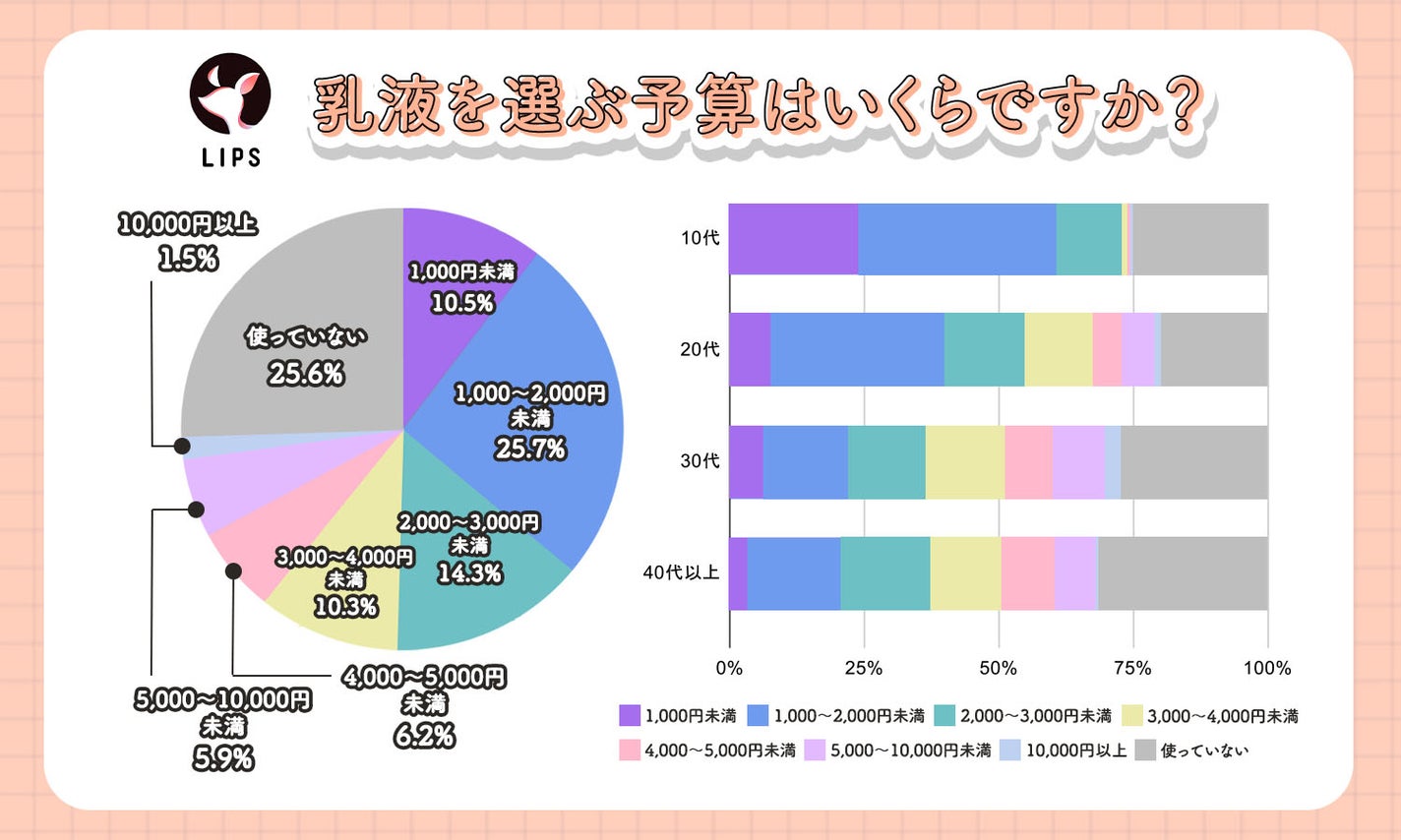 乳液を選ぶ予算は、1,000〜2,000円台が最も多い結果に。