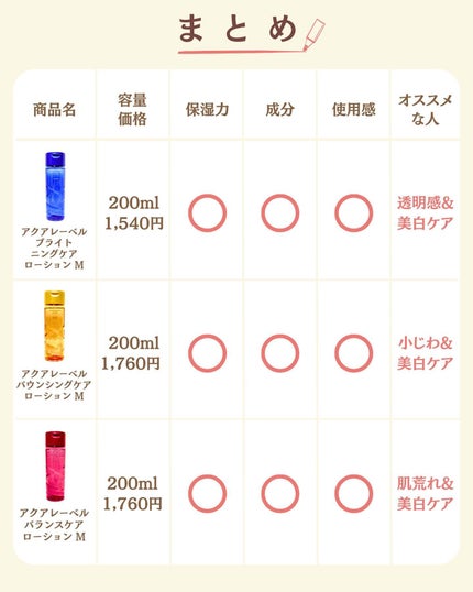 プチソム【プチプラスキンケアソムリエ】|ケン on LIPS 「..他の比較投稿はこちら✨👇@ken.puchipura.sk..」(7枚目)