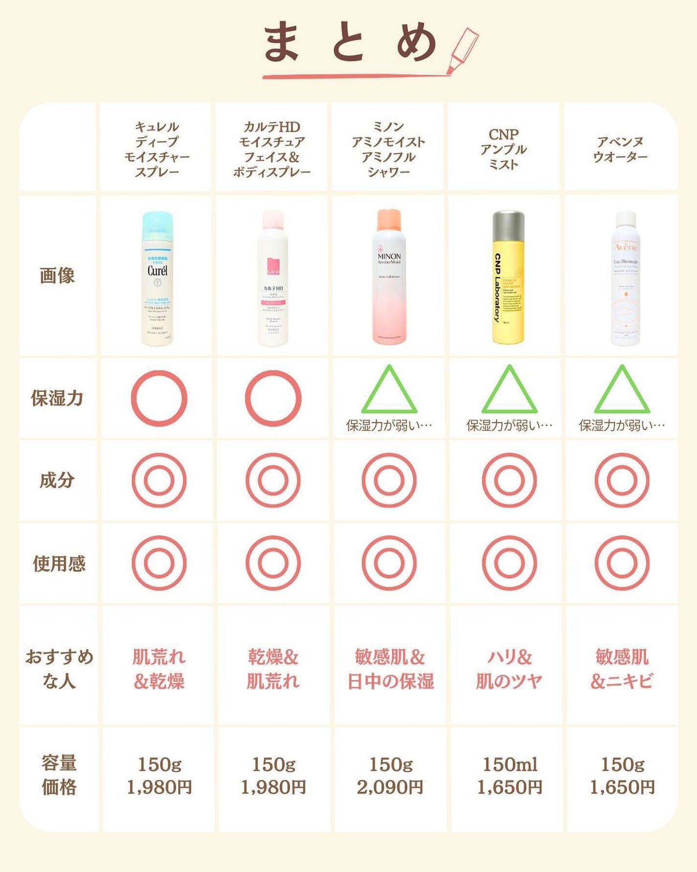 プチソム【プチプラスキンケアソムリエ】|ケン on LIPS 「..他の比較投稿はこちら✨👇@ken.puchipura.sk..」(9枚目)