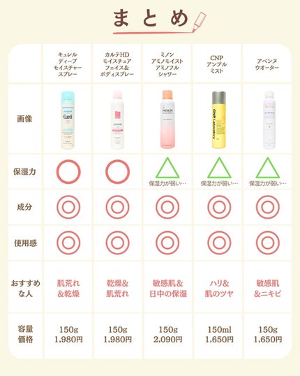 プチソム【プチプラスキンケアソムリエ】|ケン on LIPS 「..他の比較投稿はこちら✨👇@ken.puchipura.sk..」(9枚目)