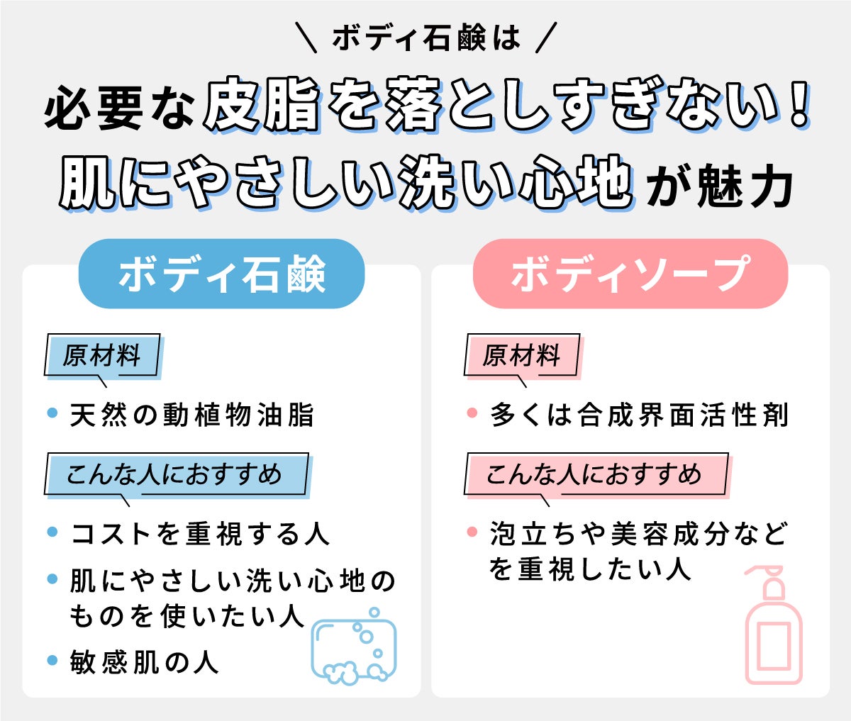 ボディ石鹸は汚れをしっかり落としつつ必要な皮脂は落としすぎない、肌にやさしい洗い心地が魅力。