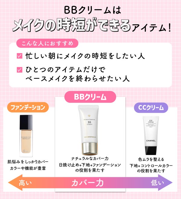 BBクリームはメイクの時短ができるアイテム!忙しい朝にメイクの時短をしたい人やひとつのアイテムだけでベースメイクを終わらせたい人におすすめ。ファンデーションは肌悩みをしっかりカバーしカラーや機能が豊富です。BBクリームはナチュラルなカバー力で日焼け止め+下地+ファンデーションの役割を果たします。CCクリームは色ムラを整え下地+コントロールカラーの役割を果たします。