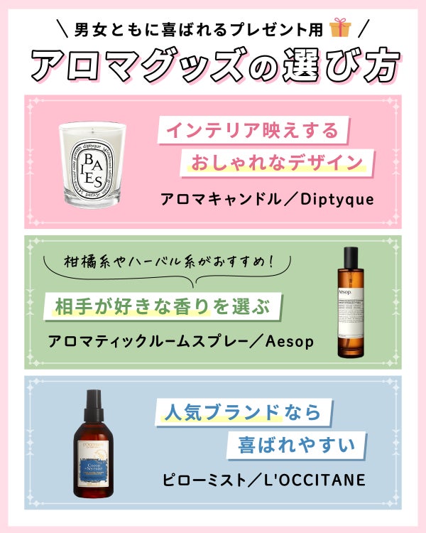 男女ともに喜ばれるプレゼント用アロマグッズの選び方。インテリア映えするおしゃれなデザインはDiptyqueのアロマキャンドルがおすすめ。相手が好きな香りを選ぶ場合はAesopのアロマティックルームスプレーなど柑橘系やハーバル系がおすすめ。 L'OCCITANEのピローミストなど人気ブランドなら喜ばれやすい。