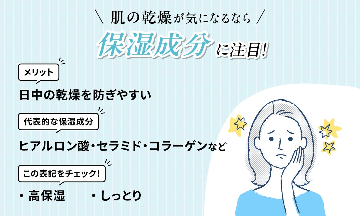 肌の乾燥が気になるなら保湿成分に注目!日中の乾燥を防ぎやすいのがメリットで代表的な保湿成分はヒアルロン酸・セラミド・コラーゲンなどです。高保湿やしっとりという表記をチェック!