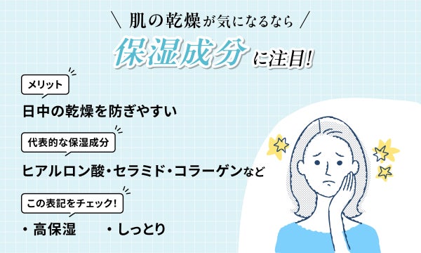 肌の乾燥が気になるなら保湿成分に注目!日中の乾燥を防ぎやすいのがメリットで代表的な保湿成分はヒアルロン酸・セラミド・コラーゲンなどです。高保湿やしっとりという表記をチェック!