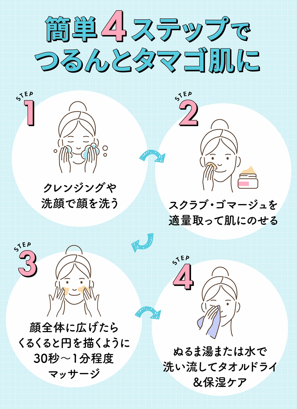 フェイス用スクラブ・ゴマージュの使い方。クレンジングや洗顔で顔を洗ったあと、濡れた状態でスクラブ・ゴマージュを適量取って肌にのせます。顔全体に広げたらくるくると円を描くように30秒～1分程度マッサージして、ぬるま湯または水で洗い流してタオルドライしたら保湿ケアをしましょう。