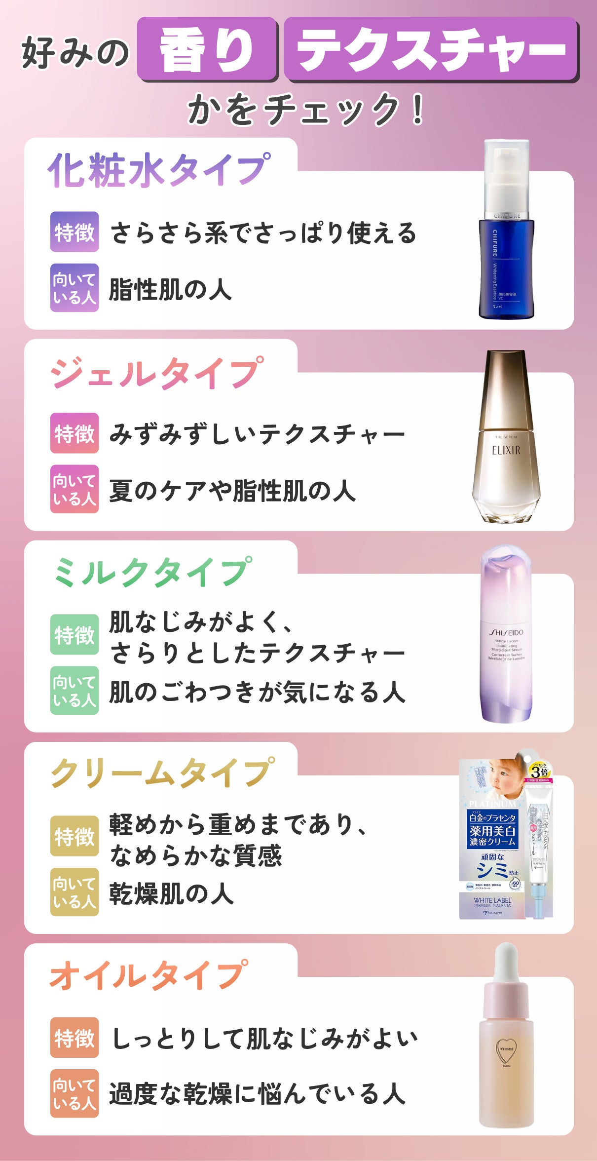 好みの香り・テクスチャーかをチェック!化粧水タイプはさらさら系でさっぱり使えるから脂性肌の人向き。ジェルタイプはみずみずしいテクスチャーで夏のケアや脂性肌の人向き。ミルクタイプは肌なじみがよく、さらりとした感触で肌のごわつきが気になる人向き。クリームタイプは軽めから重めまであり、なめらかな質感に整うので乾燥肌の人向き。オイルタイプはしっとりして肌なじみがよく過度な乾燥に悩んでいる人向き。