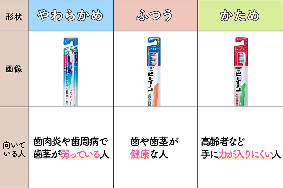 歯ブラシは、 歯肉炎や歯周病で 歯茎が弱っている人はやわらかめ、歯や歯茎が健康な人はふつう、高齢者など手に力が入りにくい人はかためがおすすめです。