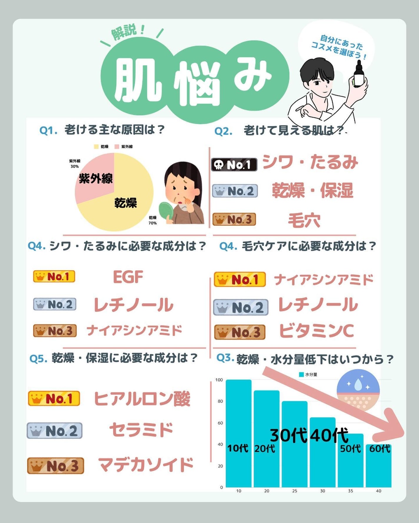 はく|韓流美容男子🧴フォロバ100 on LIPS 「ずっと同じスキンケアしてないですか?👀年齢毎にスキンケアは変え..」(7枚目)