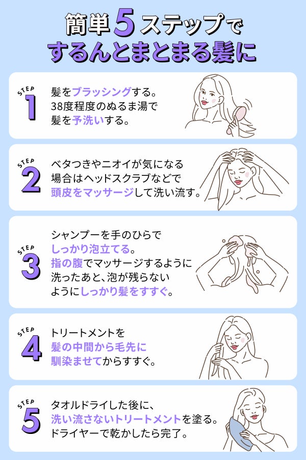 簡単5ステップでするんとまとまる髪に。1.髪をブラッシングする。38度程度のぬるま湯で髪を予洗いする。2.ベタつきやニオイが気になる場合は、ヘッドスクラブなどで頭皮をマッサージして洗い流す。3.シャンプーを手のひらでしっかり泡立てる。指の腹でマッサージするように洗ったあと、泡が残らないようにしっかり髪をすすぐ。4.トリートメントを髪の中間から毛先に馴染ませてからすすぐ。5.タオルドライした後に、洗い流さないトリートメントを塗る。ドライヤーで乾かしたら完了。