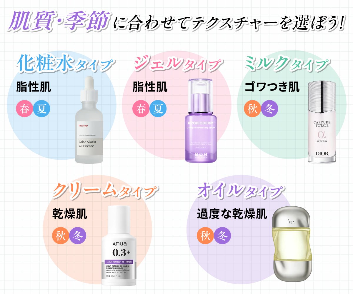 肌質・季節に合わせてテクスチャーを選ぼう！化粧水タイプは脂性肌や春夏、ジェルタイプは脂性肌や春夏、ミルクタイプはゴワつき肌や秋冬、クリームタイプは乾燥肌や秋冬、オイルタイプは過度な乾燥肌や秋冬に向いています。
