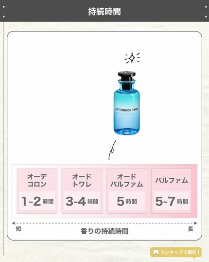 AFTERNOON SWIM (アフタヌーン スイム)/ルイ・ヴィトン/香水(レディース)を使ったクチコミ(5枚目)