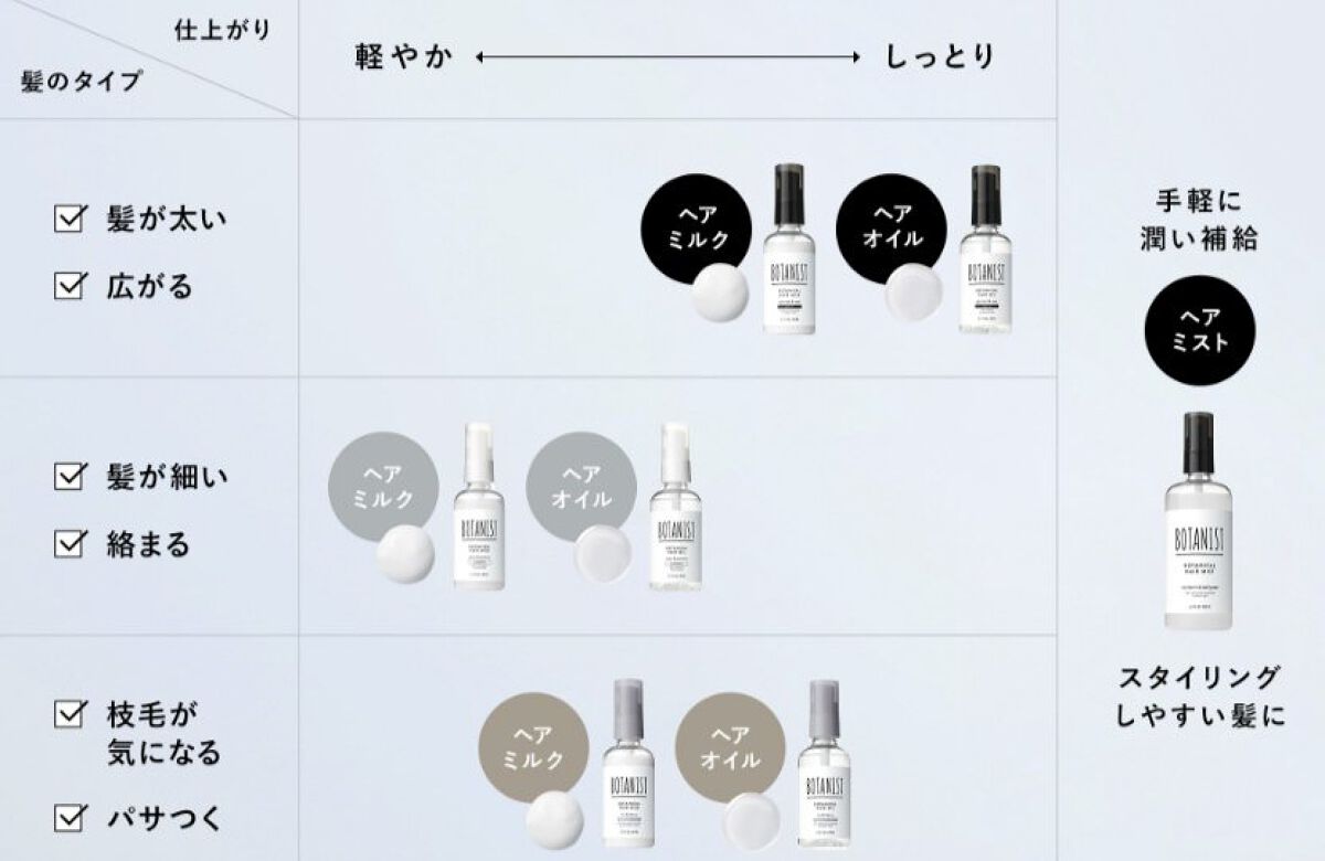 ボタニカルヘアオイル（ダメージケア）/BOTANIST/ヘアオイルを使ったクチコミ（2枚目）