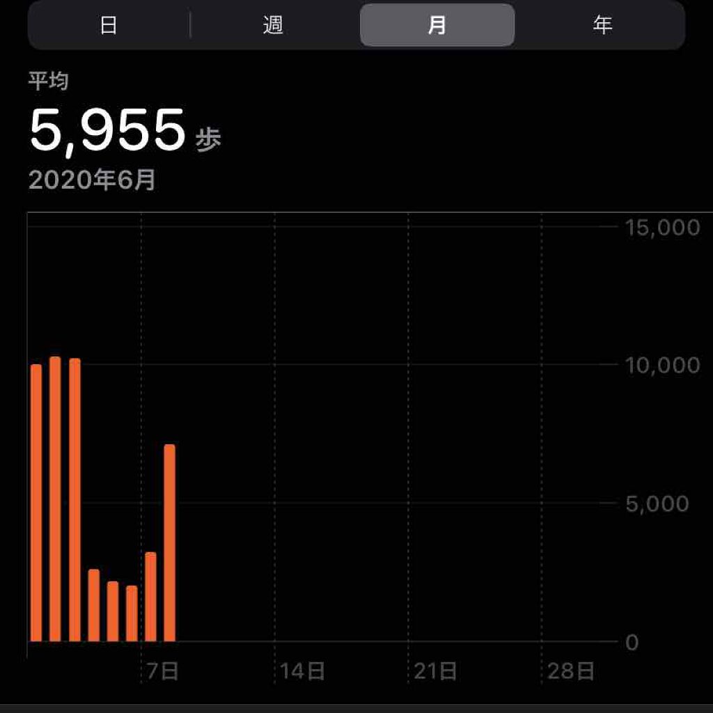 6月の平均歩数

6月の平均歩数は今のところ5955歩
今月に入ってからバイトの時短営業がなくなってバイトの日数が増えたことによって歩ける時間が減ってしまった…。バイトの日もちょっとは歩いてるけどやっぱり微妙〜後半に挽回したいな