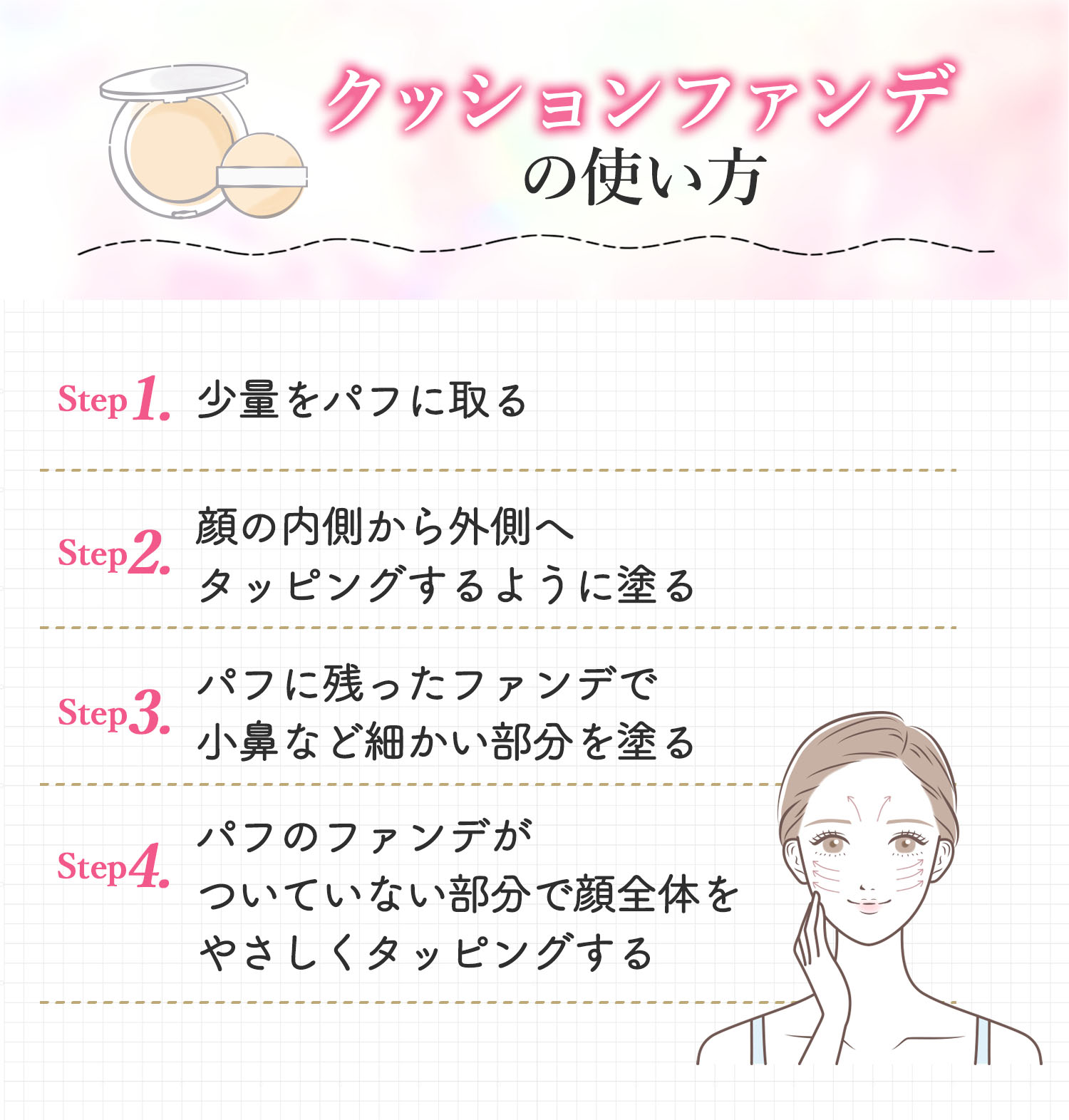クッションファンデの使い方。少量をパフに取り顔の内側から外側へタッピングするように塗る。パフに残ったファンデで小鼻など細かい部分を塗る。パフのファンデがついていない部分で顔全体をやさしくタッピングする。