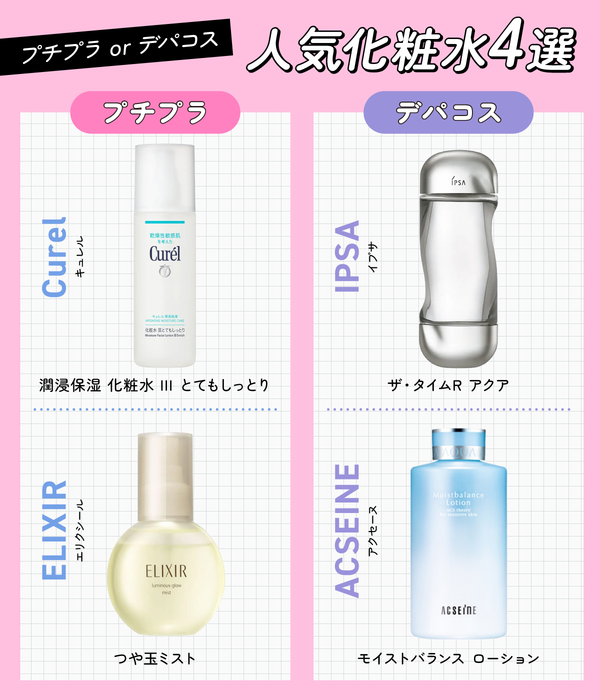 プチプラorデパコスの人気化粧水4選。プチプラはCurel（キュレル）潤浸保湿 化粧水 III とてもしっとり・ELIXIR（エリクシール）つや玉ミスト。デパコスはIPSA（イプサ）ザ・タイムR アクア・ACSEINE（アクセーヌ）モイストバランス ローション。