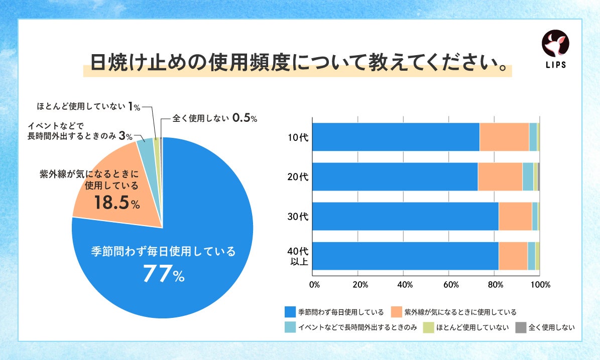 日焼け止めの使用頻度