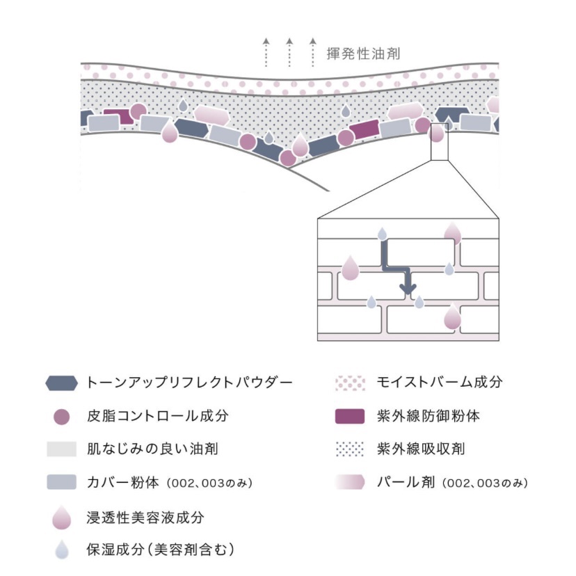アディクション スキンケアUV タッチアップ クッション/ADDICTION/クッションファンデーションを使ったクチコミ（2枚目）