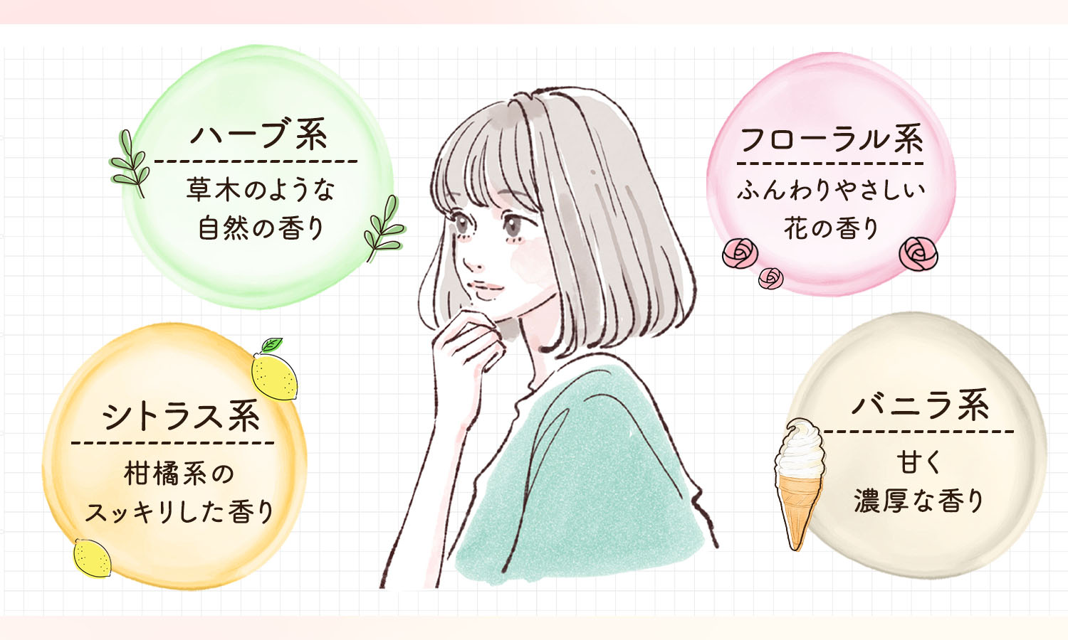 シトラス系は柑橘系のスッキリした香り。ハーブ系は草木のような自然の香り。フローラル系はふんわりやさしい花の香り。バニラ系は甘く濃厚な香り。