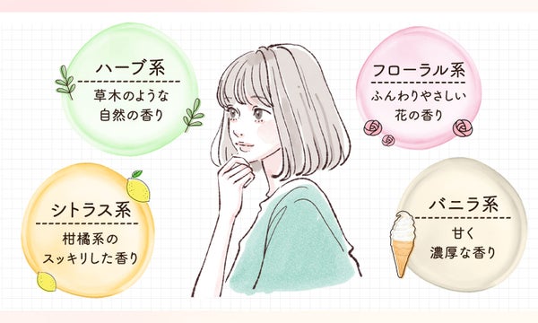 シトラス系は柑橘系のスッキリした香り。ハーブ系は草木のような自然の香り。フローラル系はふんわりやさしい花の香り。バニラ系は甘く濃厚な香り。