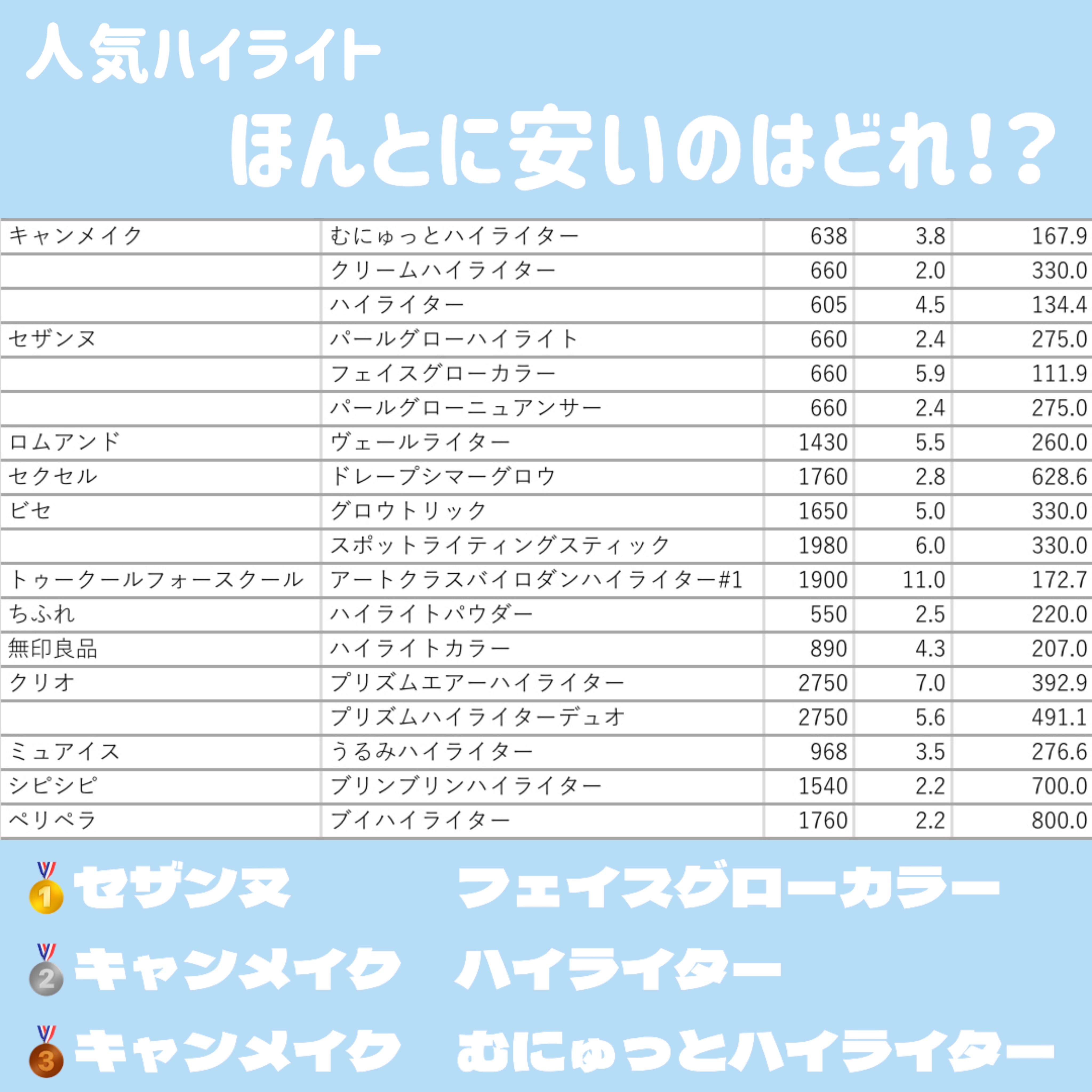 【プチプラを求めて…】

1番右に書いてある数字が1g当たりの価格です


自分用に作ったものをせっかくなので共有します！

調べるのが案外大変なので💗は泣いて喜びます🥲


誤字：ビセ→ヴィセ

#ハイライト #プチプラ　 #価格比較