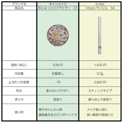 むにゅっとハイライター/キャンメイク/クリームハイライトを使ったクチコミ(3枚目)