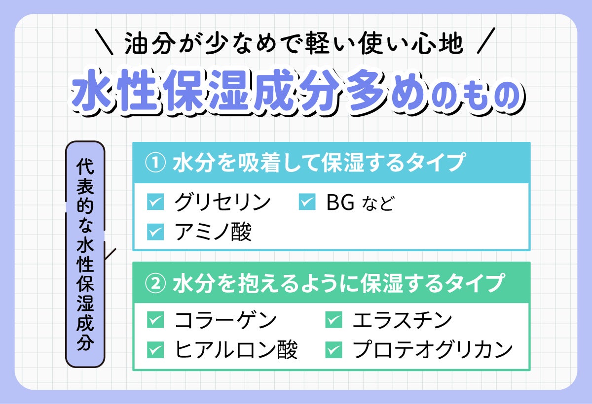 油分が少なめで軽い使い心地の水性保湿成分多めのもの。代表的な水性保湿成分。水分を吸着して保湿するタイプはグリセリン・アミノ酸・BGなど。水分を抱えるように保湿するタイプはコラーゲン・ヒアルロン酸・エラスチン・プロテオグリカンです。