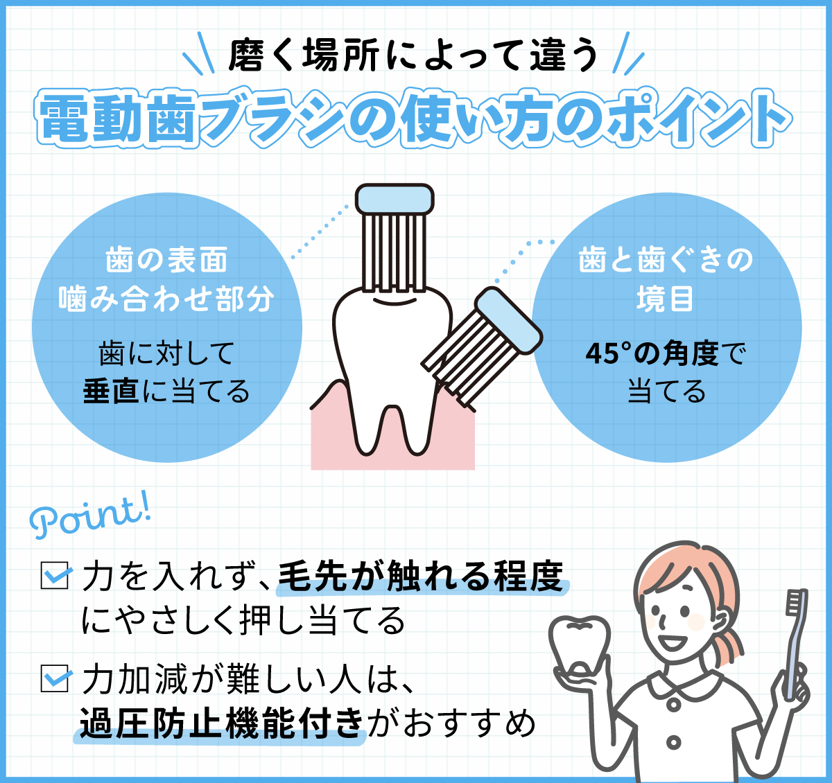 磨く場所によって違う、電動歯ブラシの使い方のポイント。歯の表面や噛み合わせ部分は歯に対して垂直に当て、歯と歯ぐきの境目は45°の角度で当てる。力を入れず、毛先が触れる程度にやさしく押し当てるのがポイント。力加減が難しい人は、過圧防止機能付きがおすすめ。