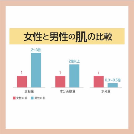 hachi【健康と美を目指す】 on LIPS 「今日の投稿は【女性と男性の肌はどう違う?】です!正しいスキンケ..」(5枚目)