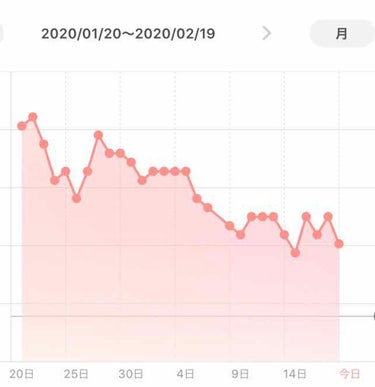 ビセラ飲んで7日目。
特別ビセラのおかげって言う効果は今のところないかな。
私のダイエット今日は教えます(*´艸`)
食事は朝はアサヒさんから出ているスリムアップスリムをスプーン4杯で食事代わりにして一