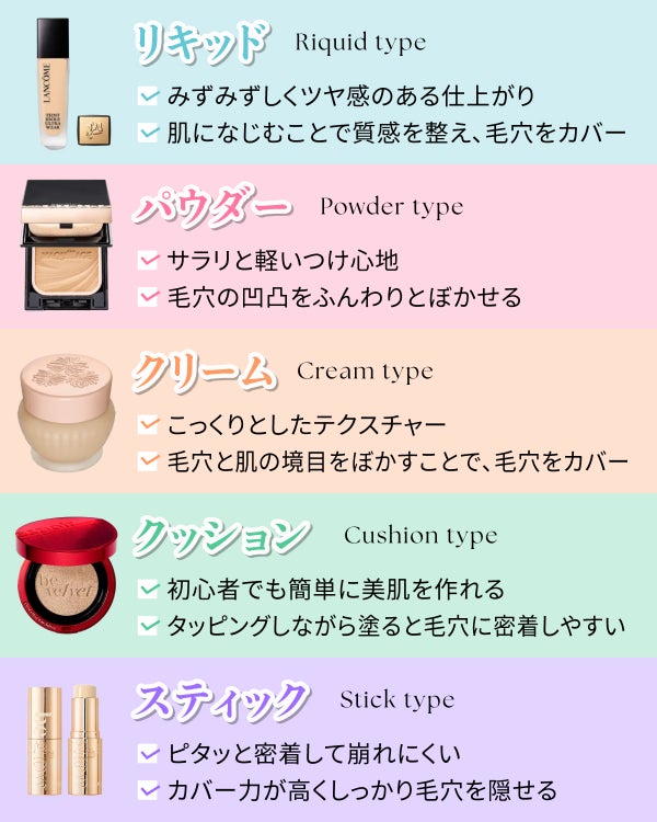 リキッドはみずみずしくツヤ感のある仕上がりで肌になじむことで質感を整え、毛穴をカバー。パウダーはサラリと軽いつけ心地で毛穴の凹凸をふんわりとぼかせる。クリームはこっくりとしたテクスチャーで毛穴と肌の境目をぼかすことで、毛穴をカバー。クッションはタッピングしながら塗ると毛穴に密着しやすく初心者でも簡単に美肌を作れる。スティックはピタッと密着して崩れにくくカバー力が高くしっかり毛穴を隠せる。