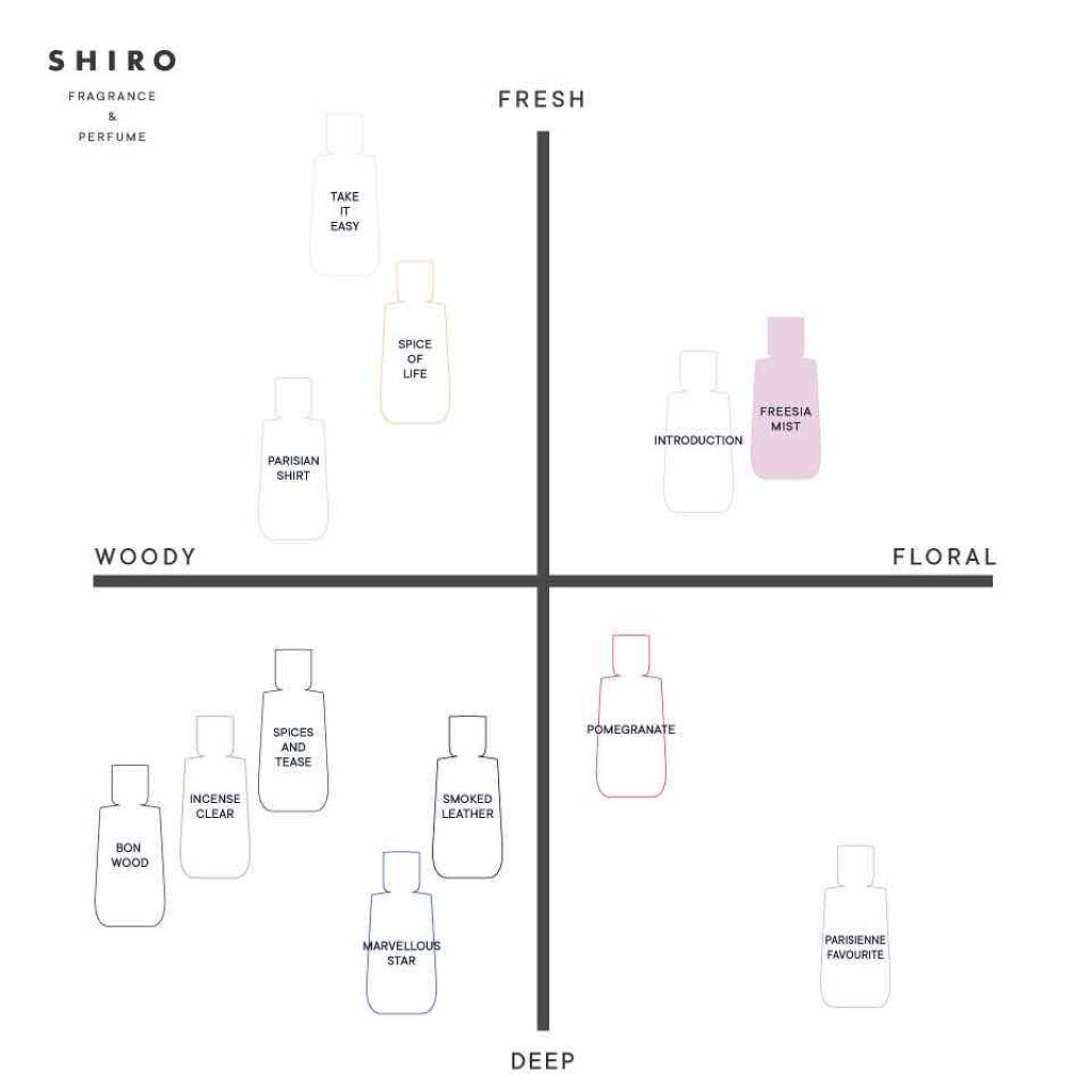 シロ パフューム FREESIA MIST/SHIRO/香水(レディース)を使ったクチコミ(2枚目)