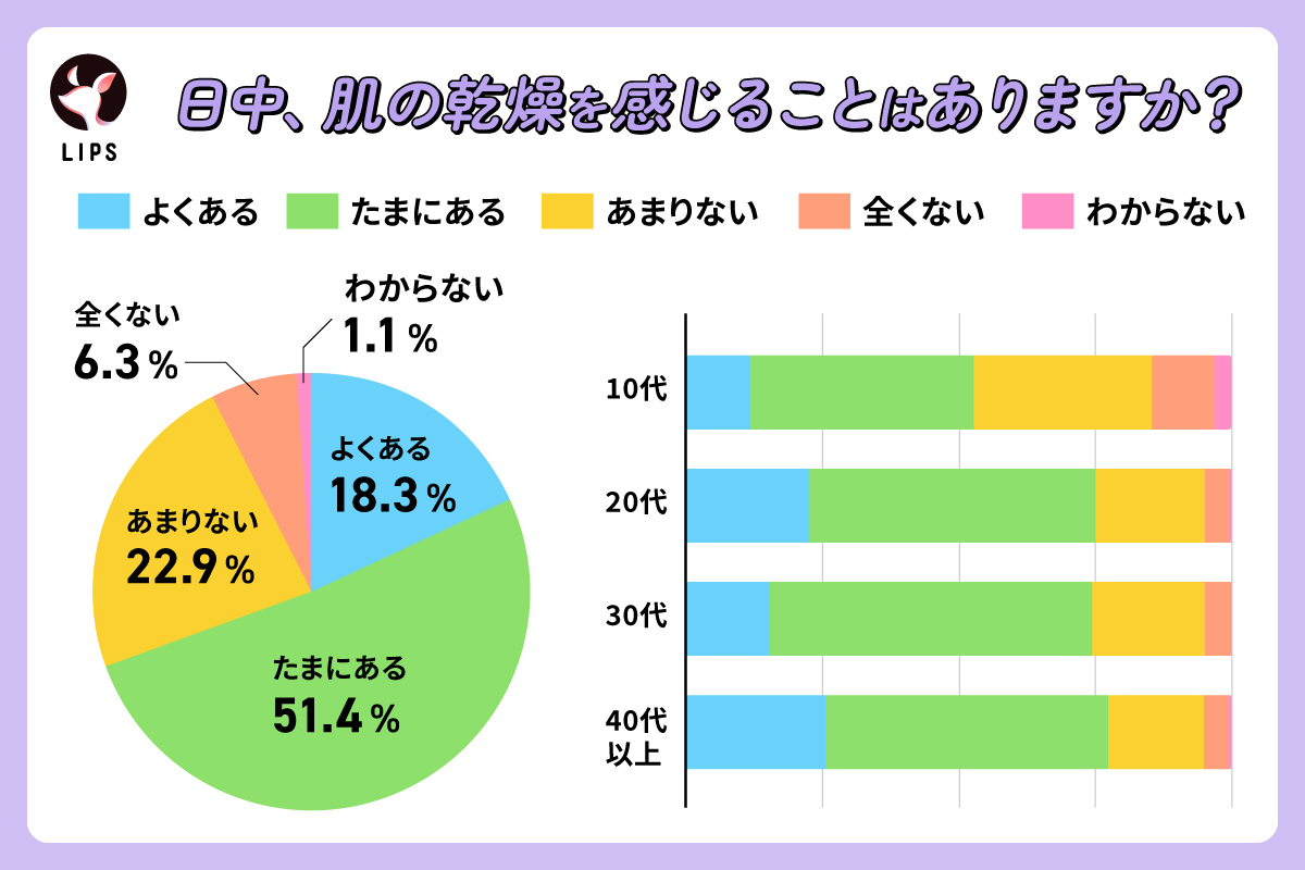 日中、肌の乾燥を感じることがありますか？「たまにある」が51.4%で最多。