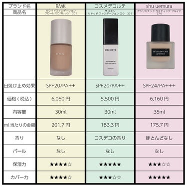 RMK リクイドファンデーション フローレスカバレッジ 201/RMK/リキッドファンデーションを使ったクチコミ（2枚目）