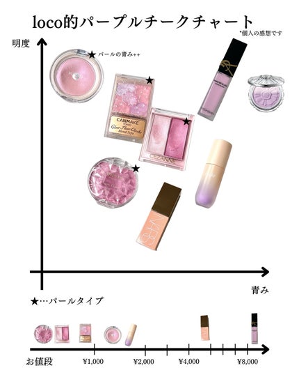 クリームチーク(パールタイプ)/キャンメイク/ジェル・クリームチークを使ったクチコミ(8枚目)