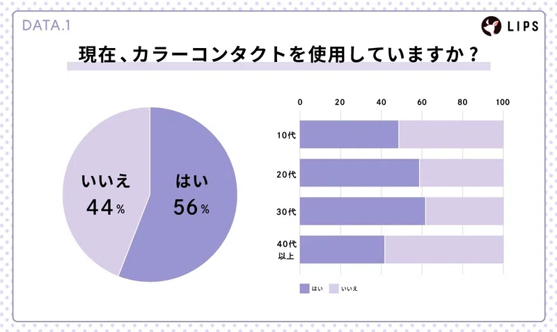 カラコンの使用有無