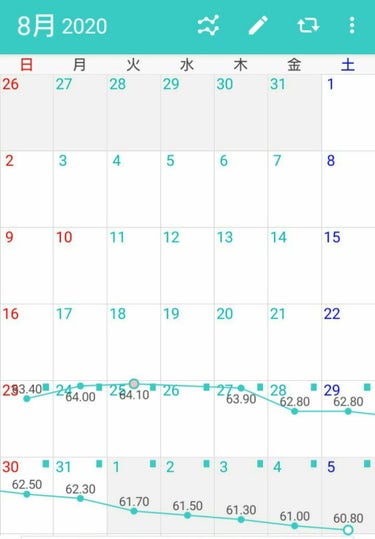 まだまだですが、、、

今日時点で

64キロ→60キロになりました！(о´∀`о)

今のところはレコーディングダイエットだけでマイナス4キロです。

体重重ければ重いほど最初の落ちる速度は早いですね