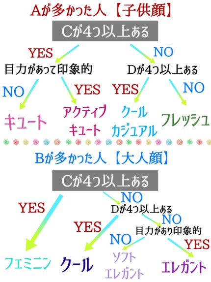 もぐお on LIPS 「8種類の顔タイプセルフ診断/セルフでパパッとできる顔タイプ診断..」(4枚目)