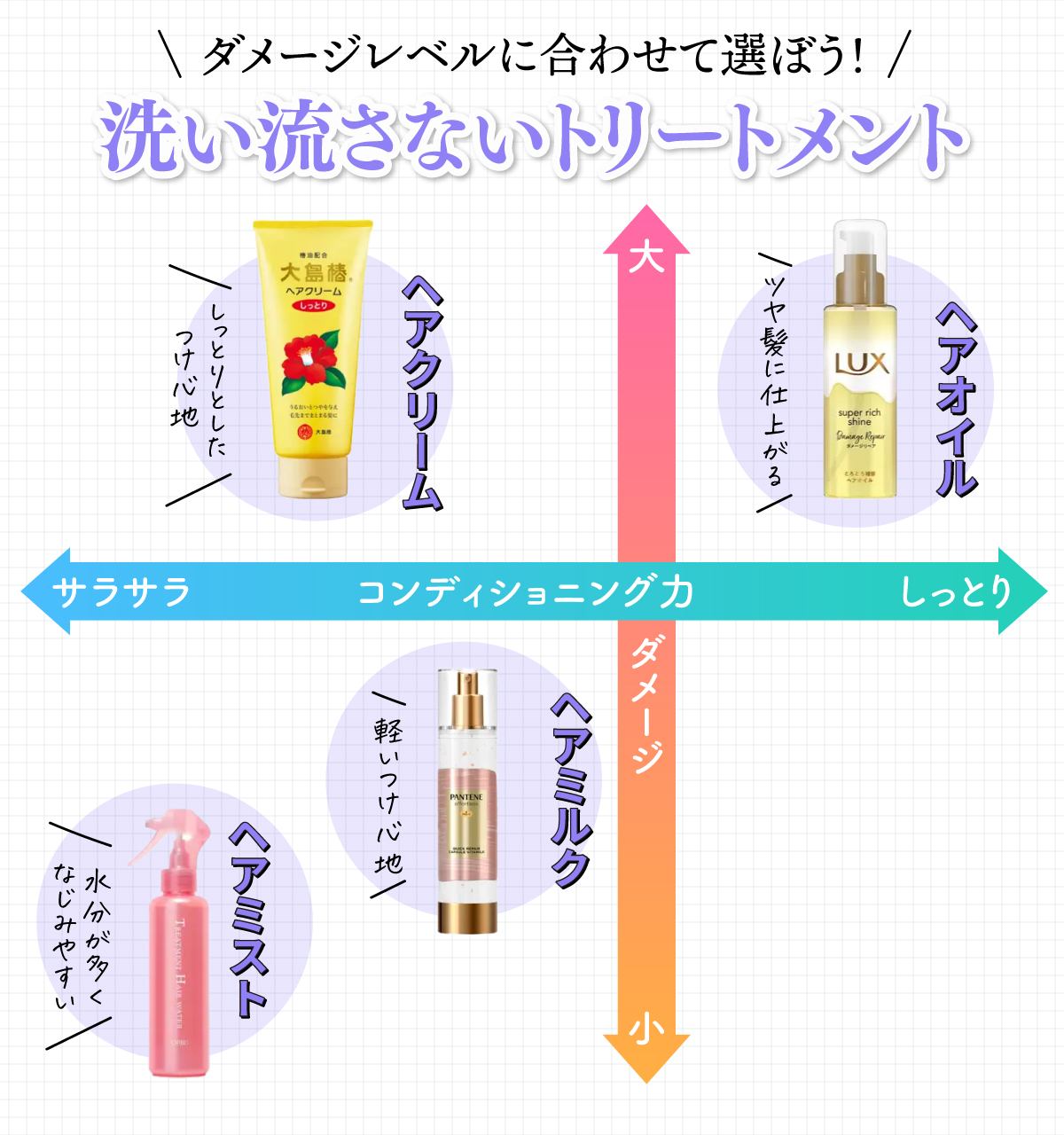 洗い流さないトリートメントはダメージレベルに合わせて選ぼう！ヘアミストは水分が多くなじみやすい・ヘアミルクは軽いつけ心地・ヘアクリームはしっとりとしたつけ心地・ヘアオイルはツヤ髪に仕上がる。