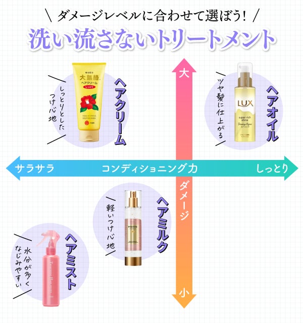 洗い流さないトリートメントはダメージレベルに合わせて選ぼう!ヘアミストは水分が多くなじみやすい・ヘアミルクは軽いつけ心地・ヘアクリームはしっとりとしたつけ心地・ヘアオイルはツヤ髪に仕上がる。