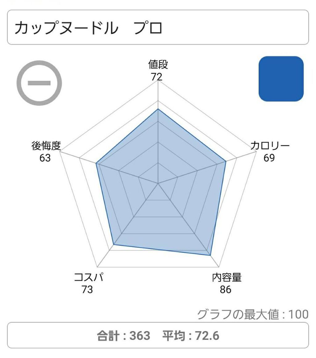 カップヌードルPRO 高たんぱく&低糖質/日清食品/低糖質食品を使ったクチコミ（2枚目）