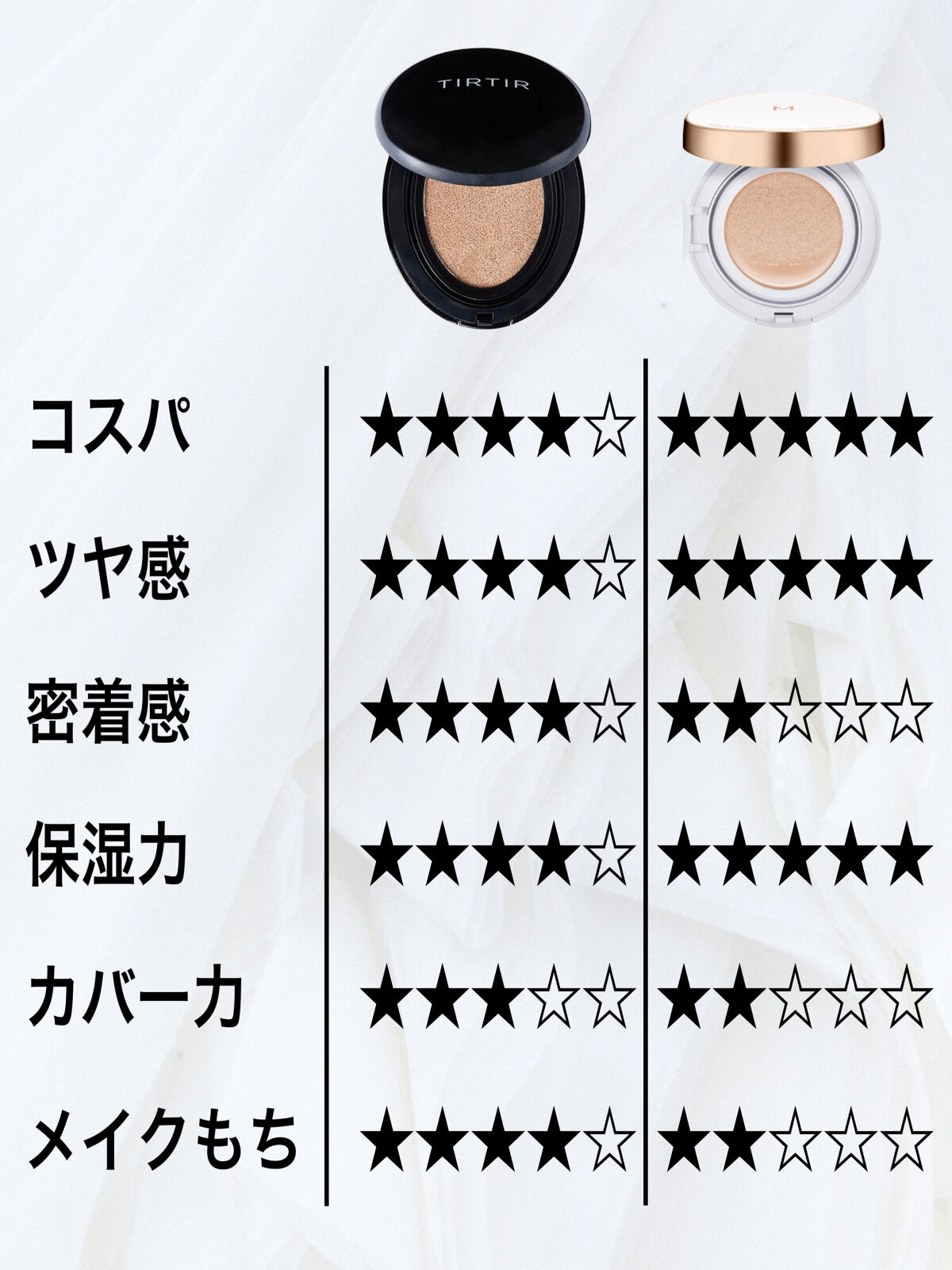 M クッション ファンデーション(モイスチャー)/MISSHA/クッションファンデーションを使ったクチコミ（2枚目）