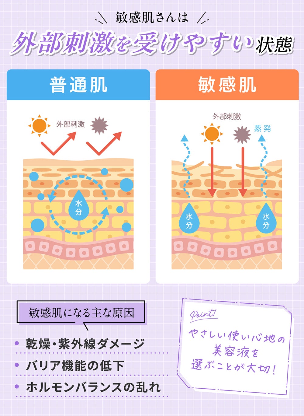敏感肌さんは外部刺激を受けやすい肌状態。敏感肌になる主な原因は乾燥・紫外線ダメージ、バリア機能の低下、ホルモンバランスの乱れです。やさしい使い心地の美容液を選ぶことが大切!