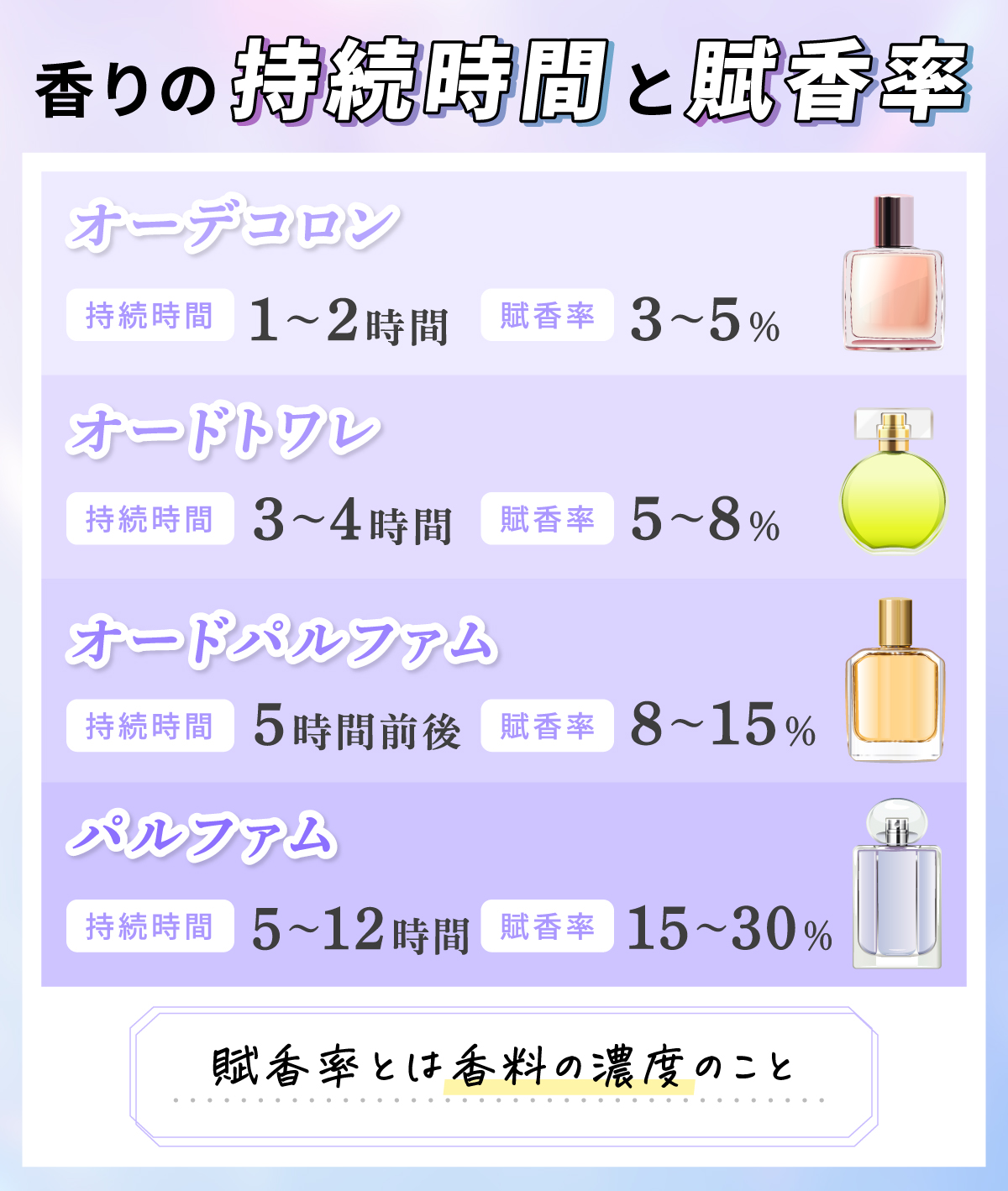  香りの持続時間と賦香率。オーデコロン持続時間1～2時間、賦香率3～5％。オードトワレ持続時間3～4時間、賦香率5～8％。オードパルファム持続時間5時間前後、賦香率8～15％。パルファム持続時間5～12時間、賦香率15～30％。賦香率とは香料の濃度のこと。