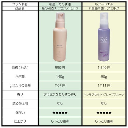 モイスチュアソフニング エマルジョン N/スティーブンノル ニューヨーク/ヘアミルクを使ったクチコミ(3枚目)