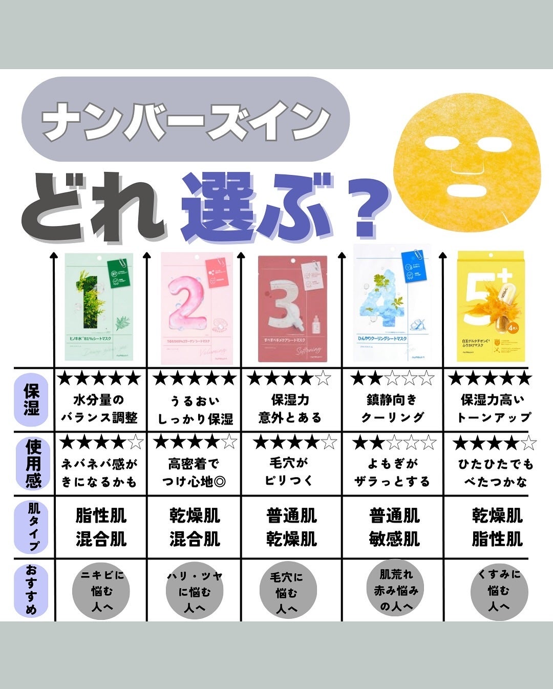 3番 すべすべキメケアシートマスク/numbuzin/シートマスク・パックを使ったクチコミ(1枚目)